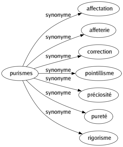 Synonyme de Purismes : Affectation Affeterie Correction Pointillisme Préciosité Pureté Rigorisme 