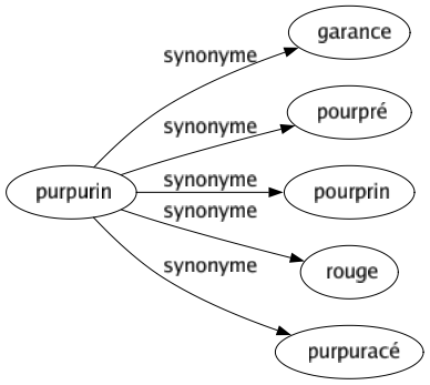 Synonyme de Purpurin : Garance Pourpré Pourprin Rouge Purpuracé 