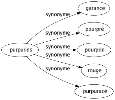 Synonyme de Purpurins : Garance Pourpré Pourprin Rouge Purpuracé 