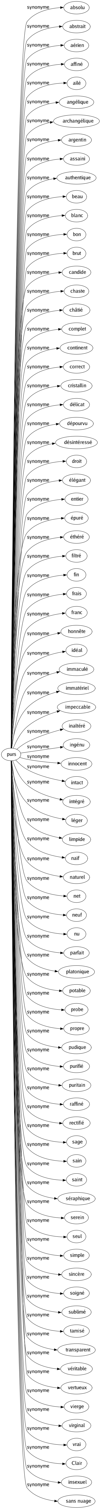 Synonyme de Purs : Absolu Abstrait Aérien Affiné Ailé Angélique Archangélique Argentin Assaini Authentique Beau Blanc Bon Brut Candide Chaste Châtié Complet Continent Correct Cristallin Délicat Dépourvu Désintéressé Droit Élégant Entier Épuré Éthéré Filtré Fin Frais Franc Honnête Idéal Immaculé Immatériel Impeccable Inaltéré Ingénu Innocent Intact Intégré Léger Limpide Naïf Naturel Net Neuf Nu Parfait Platonique Potable Probe Propre Pudique Purifié Puritain Raffiné Rectifié Sage Sain Saint Séraphique Serein Seul Simple Sincère Soigné Sublimé Tamisé Transparent Véritable Vertueux Vierge Virginal Vrai Clair Insexuel Sans nuage 