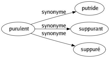 Synonyme de Purulent : Putride Suppurant Suppuré 