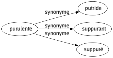 Synonyme de Purulente : Putride Suppurant Suppuré 