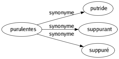 Synonyme de Purulentes : Putride Suppurant Suppuré 