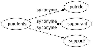 Synonyme de Purulents : Putride Suppurant Suppuré 