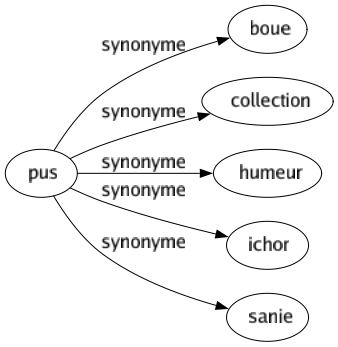 Synonyme de Pus : Boue Collection Humeur Ichor Sanie 