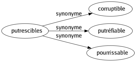 Synonyme de Putrescibles : Corruptible Putréfiable Pourrissable 