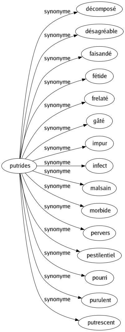 Synonyme de Putrides : Décomposé Désagréable Faisandé Fétide Frelaté Gâté Impur Infect Malsain Morbide Pervers Pestilentiel Pourri Purulent Putrescent 