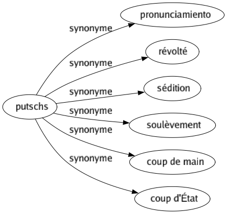 Synonyme de Putschs : Pronunciamiento Révolté Sédition Soulèvement Coup de main Coup d'état 