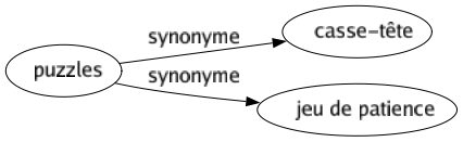 Synonyme de Puzzles : Casse-tête Jeu de patience 