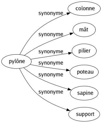 Synonyme de Pylône : Colonne Mât Pilier Poteau Sapine Support 