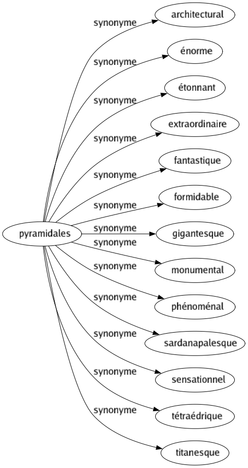 Synonyme de Pyramidales : Architectural Énorme Étonnant Extraordinaire Fantastique Formidable Gigantesque Monumental Phénoménal Sardanapalesque Sensationnel Tétraédrique Titanesque 