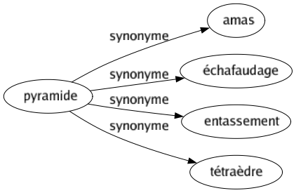 Synonyme de Pyramide : Amas Échafaudage Entassement Tétraèdre 