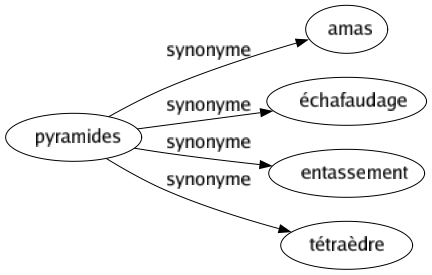 Synonyme de Pyramides : Amas Échafaudage Entassement Tétraèdre 