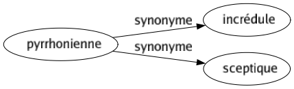 Synonyme de Pyrrhonienne : Incrédule Sceptique 