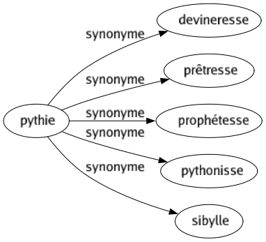 Synonyme de Pythie : Devineresse Prêtresse Prophétesse Pythonisse Sibylle 