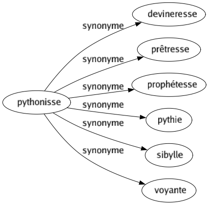 Synonyme de Pythonisse : Devineresse Prêtresse Prophétesse Pythie Sibylle Voyante 