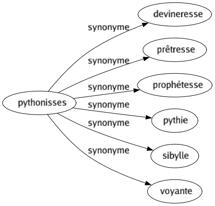 Synonyme de Pythonisses : Devineresse Prêtresse Prophétesse Pythie Sibylle Voyante 