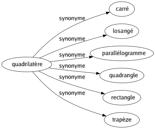 Synonyme de Quadrilatère : Carré Losangé Parallélogramme Quadrangle Rectangle Trapèze 