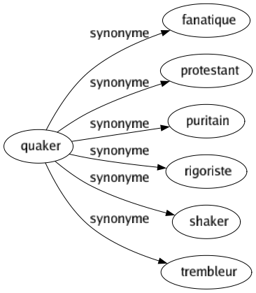 Synonyme de Quaker : Fanatique Protestant Puritain Rigoriste Shaker Trembleur 