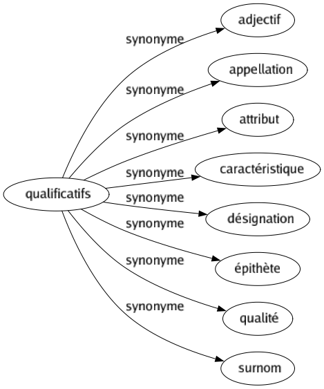 Synonyme de Qualificatifs : Adjectif Appellation Attribut Caractéristique Désignation Épithète Qualité Surnom 