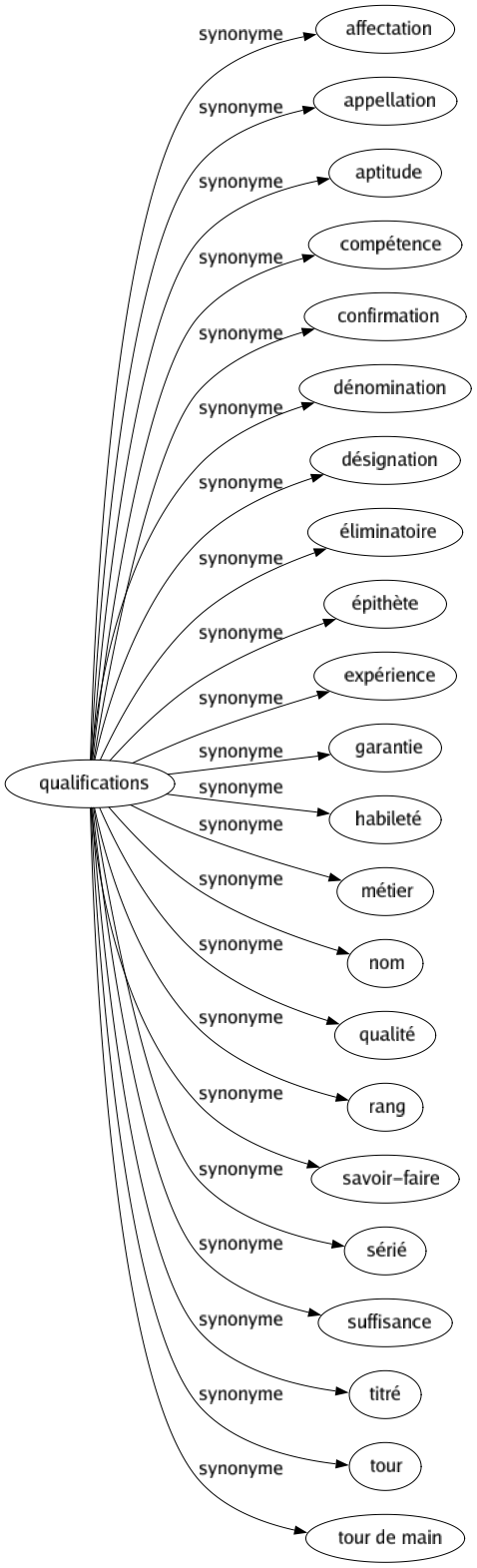 Synonyme de Qualifications : Affectation Appellation Aptitude Compétence Confirmation Dénomination Désignation Éliminatoire Épithète Expérience Garantie Habileté Métier Nom Qualité Rang Savoir-faire Sérié Suffisance Titré Tour Tour de main 