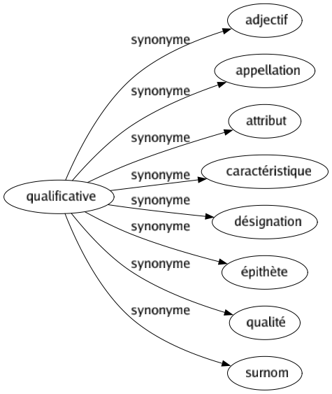 Synonyme de Qualificative : Adjectif Appellation Attribut Caractéristique Désignation Épithète Qualité Surnom 