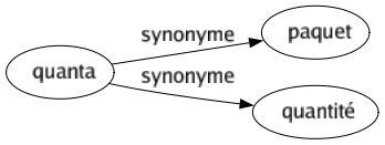 Synonyme de Quanta : Paquet Quantité 