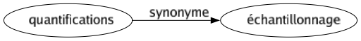 Synonyme de Quantifications : Échantillonnage 