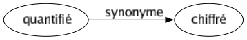 Synonyme de Quantifié : Chiffré 