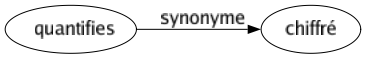 Synonyme de Quantifies : Chiffré 