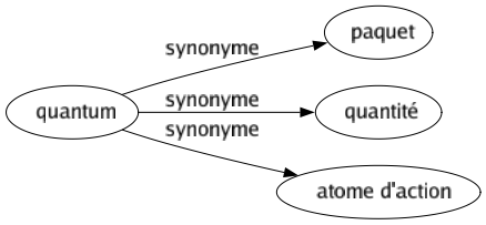 Synonyme de Quantum : Paquet Quantité Atome d'action 