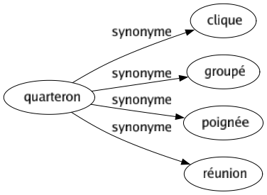 Synonyme de Quarteron : Clique Groupé Poignée Réunion 