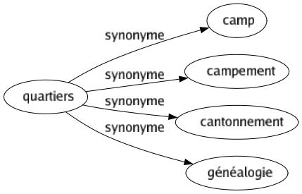 Synonyme de Quartiers : Camp Campement Cantonnement Généalogie 