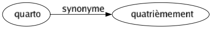 Synonyme de Quarto : Quatrièmement 