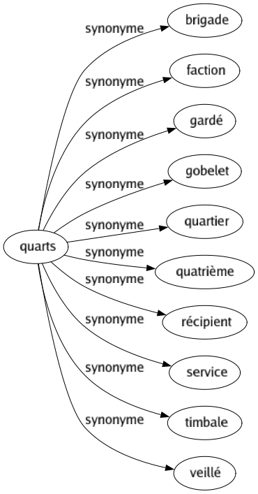 Synonyme de Quarts : Brigade Faction Gardé Gobelet Quartier Quatrième Récipient Service Timbale Veillé 