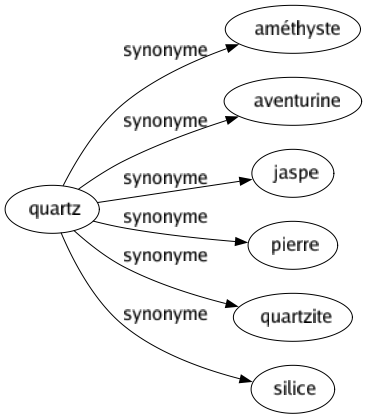 Synonyme de Quartz : Améthyste Aventurine Jaspe Pierre Quartzite Silice 