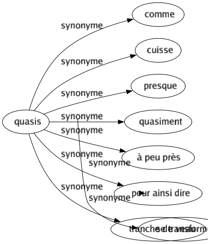 Synonyme de Quasis : Comme Cuisse Presque Quasiment À peu près Pour ainsi dire Tranche de veau 