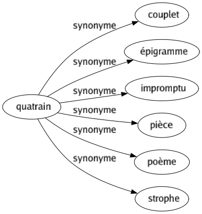 Synonyme de Quatrain : Couplet Épigramme Impromptu Pièce Poème Strophe 