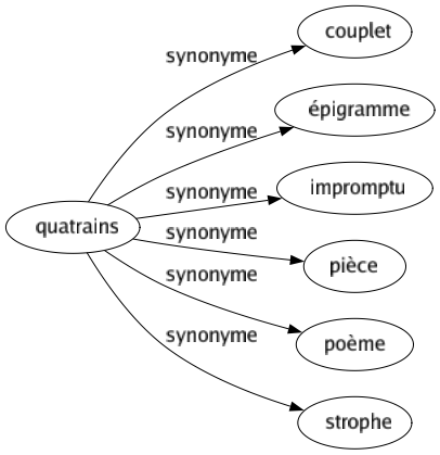 Synonyme de Quatrains : Couplet Épigramme Impromptu Pièce Poème Strophe 