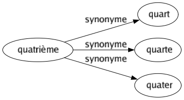 Synonyme de Quatrième : Quart Quarte Quater 