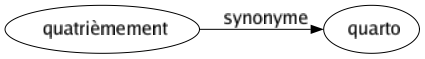 Synonyme de Quatrièmement : Quarto 