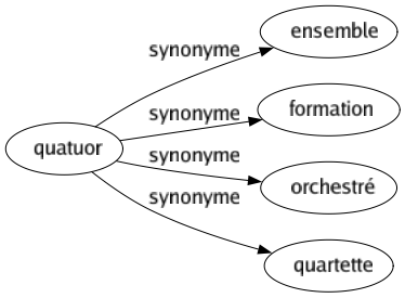 Synonyme de Quatuor : Ensemble Formation Orchestré Quartette 