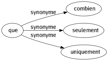 Synonyme de Que : Combien Seulement Uniquement 