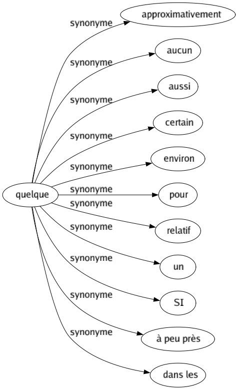 Synonyme de Quelque : Approximativement Aucun Aussi Certain Environ Pour Relatif Un Si À peu près Dans les 