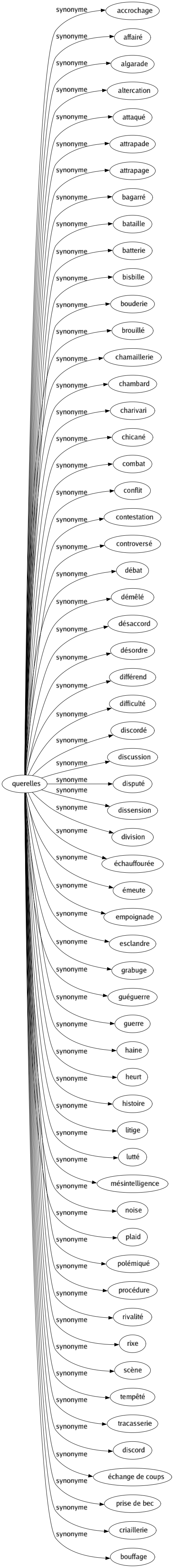 Synonyme de Querelles : Accrochage Affairé Algarade Altercation Attaqué Attrapade Attrapage Bagarré Bataille Batterie Bisbille Bouderie Brouillé Chamaillerie Chambard Charivari Chicané Combat Conflit Contestation Controversé Débat Démêlé Désaccord Désordre Différend Difficulté Discordé Discussion Disputé Dissension Division Échauffourée Émeute Empoignade Esclandre Grabuge Guéguerre Guerre Haine Heurt Histoire Litige Lutté Mésintelligence Noise Plaid Polémiqué Procédure Rivalité Rixe Scène Tempêté Tracasserie Discord Échange de coups Prise de bec Criaillerie Bouffage 