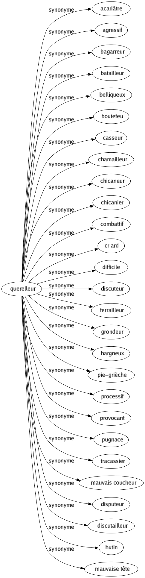 Synonyme de Querelleur : Acariâtre Agressif Bagarreur Batailleur Belliqueux Boutefeu Casseur Chamailleur Chicaneur Chicanier Combattif Criard Difficile Discuteur Ferrailleur Grondeur Hargneux Pie-grièche Processif Provocant Pugnace Tracassier Mauvais coucheur Disputeur Discutailleur Hutin Mauvaise tête 