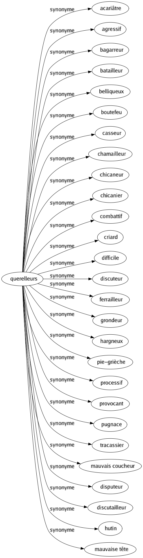 Synonyme de Querelleurs : Acariâtre Agressif Bagarreur Batailleur Belliqueux Boutefeu Casseur Chamailleur Chicaneur Chicanier Combattif Criard Difficile Discuteur Ferrailleur Grondeur Hargneux Pie-grièche Processif Provocant Pugnace Tracassier Mauvais coucheur Disputeur Discutailleur Hutin Mauvaise tête 