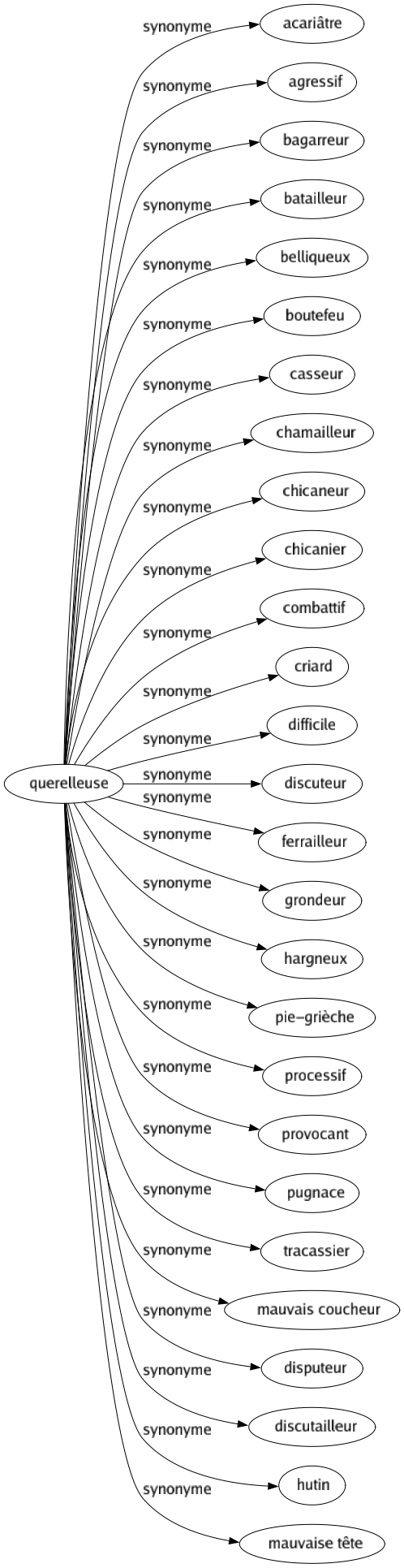 Synonyme de Querelleuse : Acariâtre Agressif Bagarreur Batailleur Belliqueux Boutefeu Casseur Chamailleur Chicaneur Chicanier Combattif Criard Difficile Discuteur Ferrailleur Grondeur Hargneux Pie-grièche Processif Provocant Pugnace Tracassier Mauvais coucheur Disputeur Discutailleur Hutin Mauvaise tête 