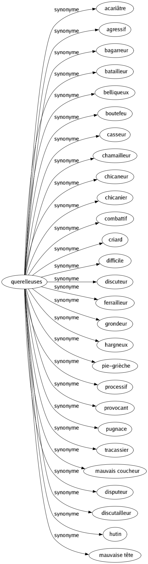 Synonyme de Querelleuses : Acariâtre Agressif Bagarreur Batailleur Belliqueux Boutefeu Casseur Chamailleur Chicaneur Chicanier Combattif Criard Difficile Discuteur Ferrailleur Grondeur Hargneux Pie-grièche Processif Provocant Pugnace Tracassier Mauvais coucheur Disputeur Discutailleur Hutin Mauvaise tête 