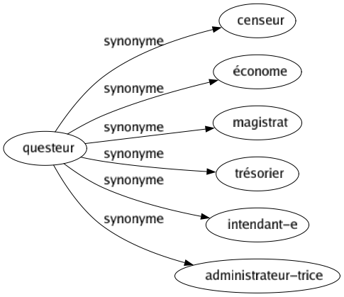 Synonyme de Questeur : Censeur Économe Magistrat Trésorier Intendant-e Administrateur-trice 